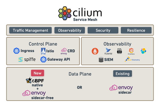 Cilium - service mesh without sidecar explained!