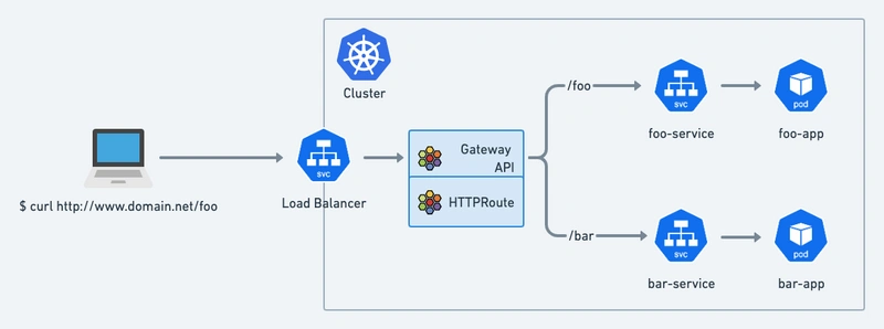 cilium gateway api illustration